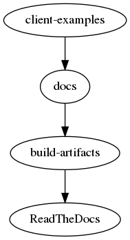 digraph docs_build_pipeline {

    client_examples [ label="client-examples" ]
    build_artifacts [ label="build-artifacts" ]
    docs            [ label="docs"]
    readthedocs     [ label="ReadTheDocs" ]

    client_examples -> docs
    docs -> build_artifacts
    build_artifacts -> readthedocs
}