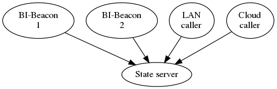 digraph bibeacon_architecture {

    bibeacon_1 [ label="BI-Beacon\n1" ]
    bibeacon_2 [ label="BI-Beacon\n2" ]
    LAN_caller [ label="LAN\ncaller" ]
    Cloud_caller [ label="Cloud\ncaller" ]
    state_server [ label="State server" ]

    bibeacon_1 -> state_server
    bibeacon_2 -> state_server
    LAN_caller -> state_server
    Cloud_caller -> state_server
}